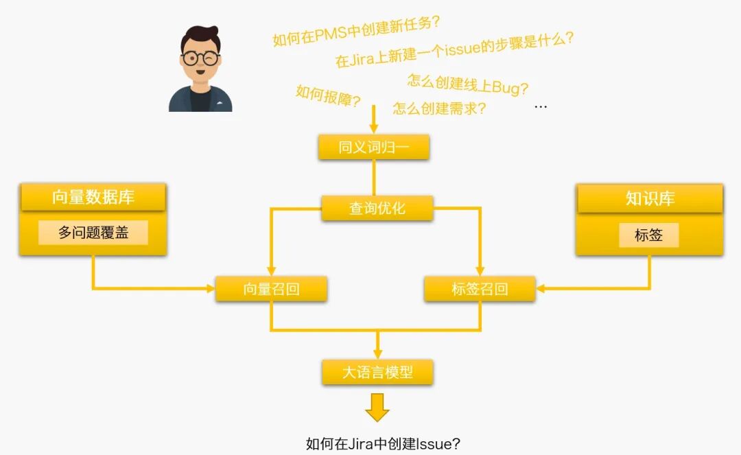 TOP 100Summit 主题分享 | AI助力爱奇艺项目管理实践 配图 3