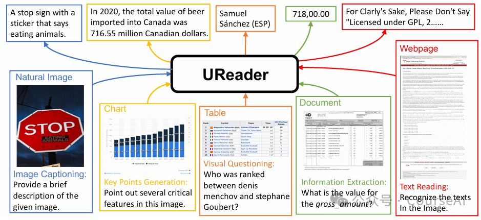 Alibaba开源UReader：通用免OCR文档理解
