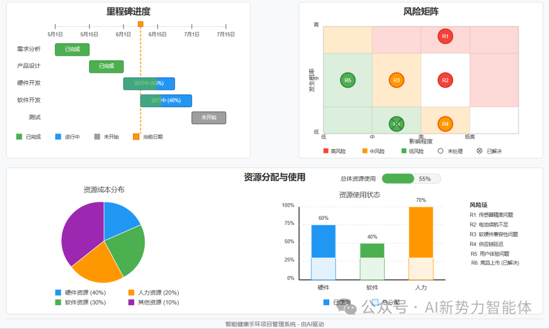 研发过程风险预警和项目进度图