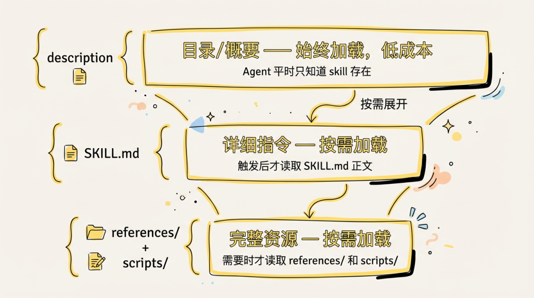 Agent skill 迭代式编写实战 配图 6