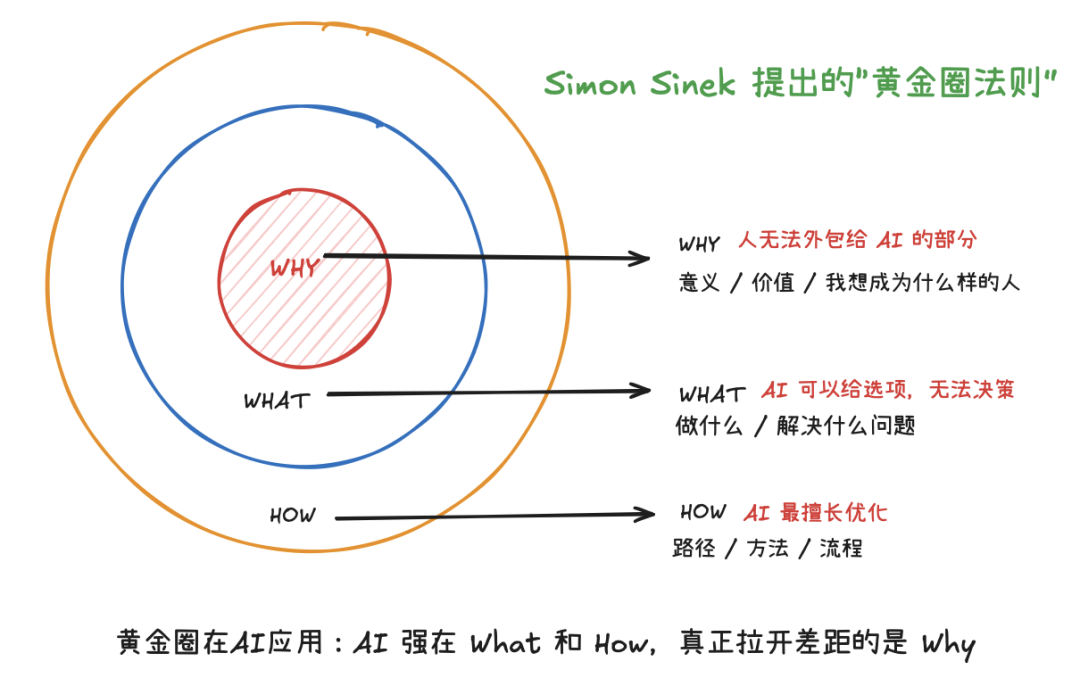 AI一年，真正拉开差距的不是问 AI，而是问自己