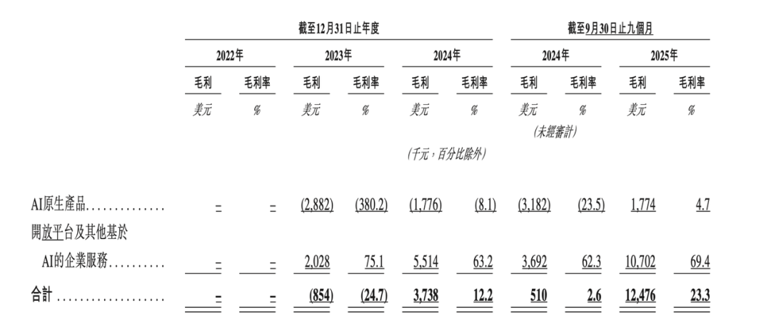 火线解析MiniMax招股书！全球领先大模型成本只有OpenAI 1%，果然拳怕少壮 配图 8
