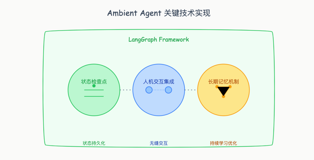 Ambient Agent: 让 AI 主动工作的新范式 配图 12