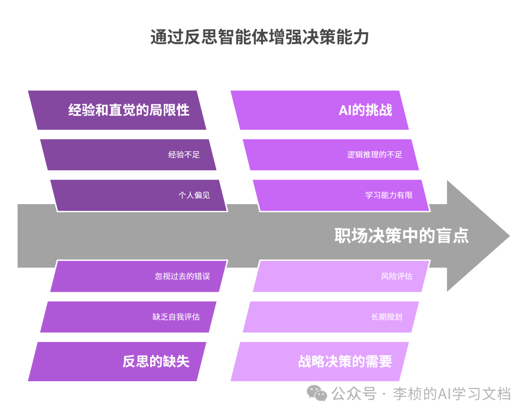 反思 Reflection Agent —— 提升 AI 决策能力的利器 配图 3