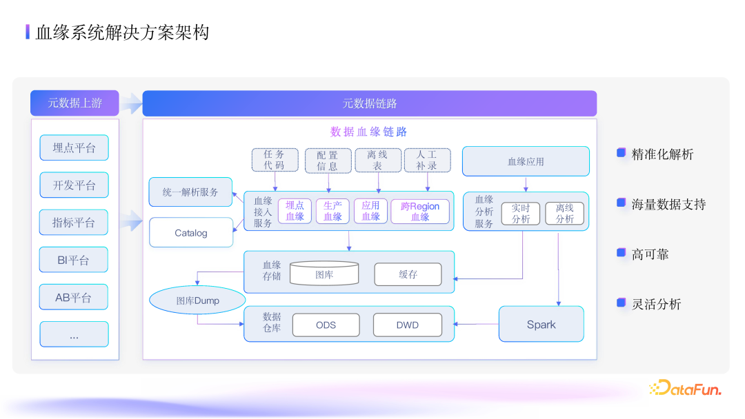 抖音集团数据血缘深度应用：架构、指标与优化实践 配图 6