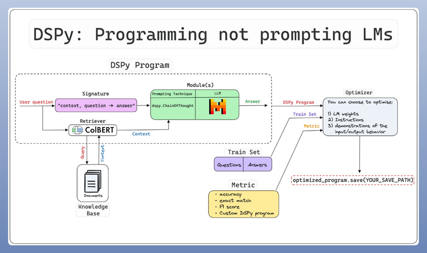 Prompt或许的新未来， DSPy使用从0到1快速上手