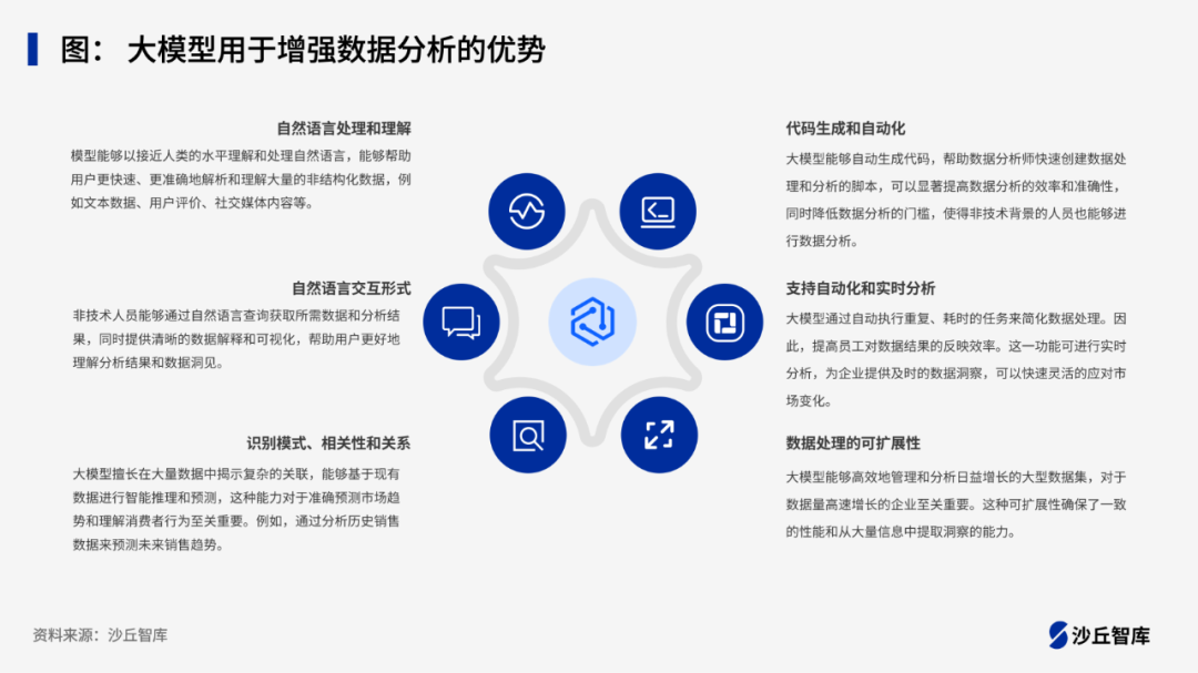 “大模型+数据分析”价值可期，但当前仍存在落地难点