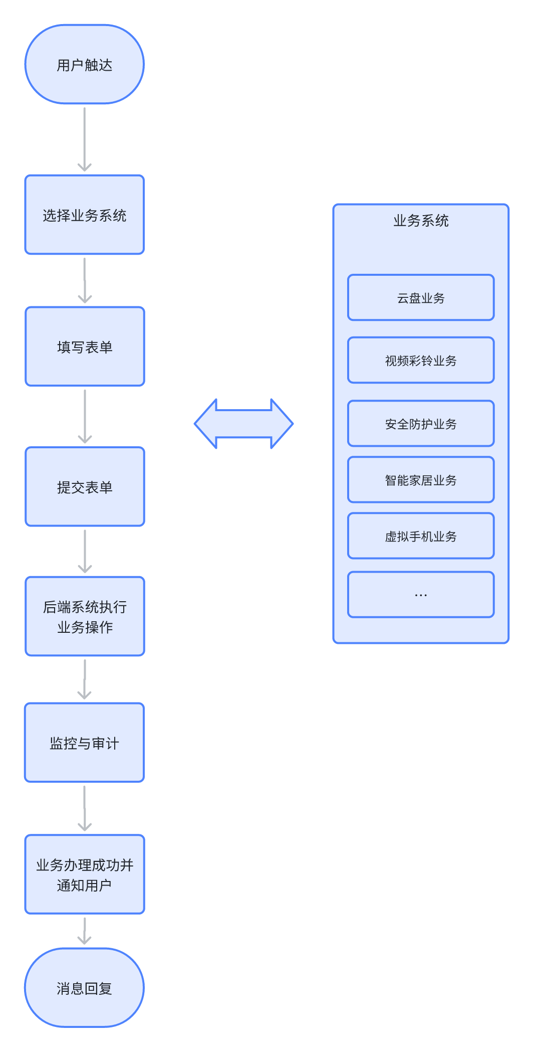 多智能体协作技术在运营商客户服务领域中的应用与实践 配图 3