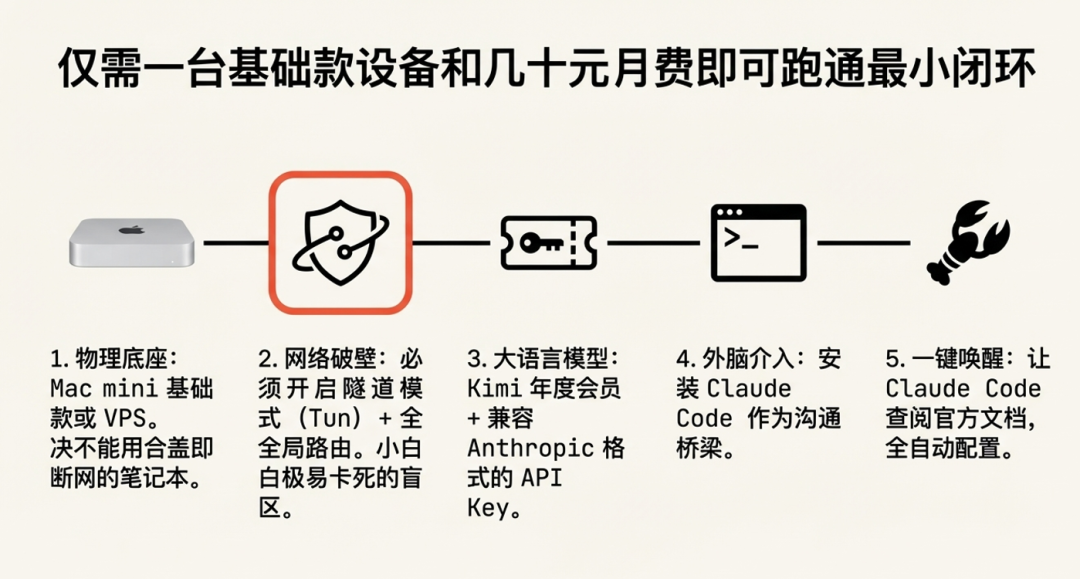 从技术极客到公域养虾：一个硅谷创业者的 OpenClaw 实战手册 配图 4
