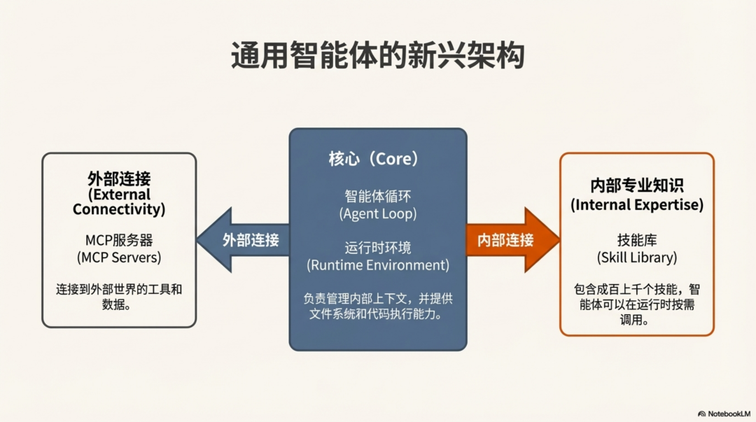 Anthropic：别再构建智能体，开始构建技能 配图 13