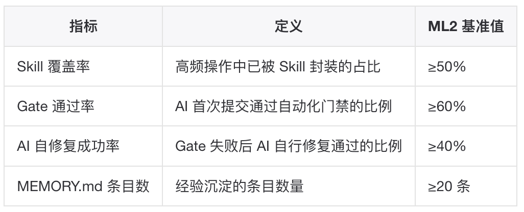 AINMM:存量生产级工程向 AI Native 演进的五级成熟度模型 配图 14