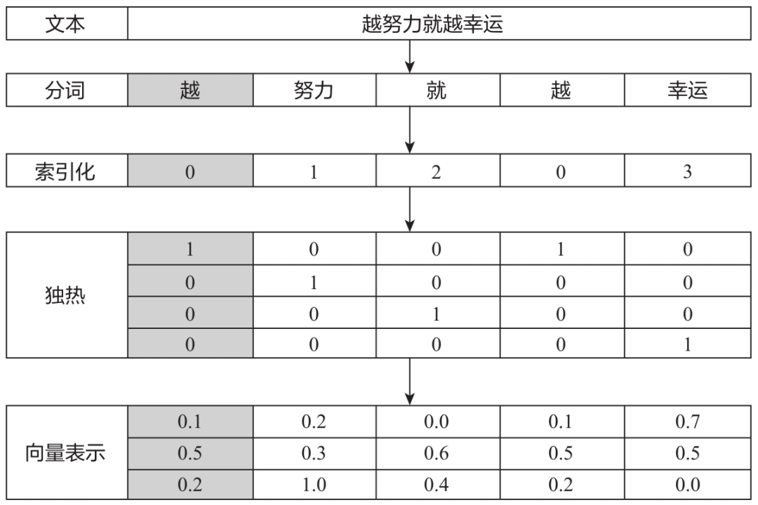 大模型背后的向量魔法：Embedding技术初探 配图 2
