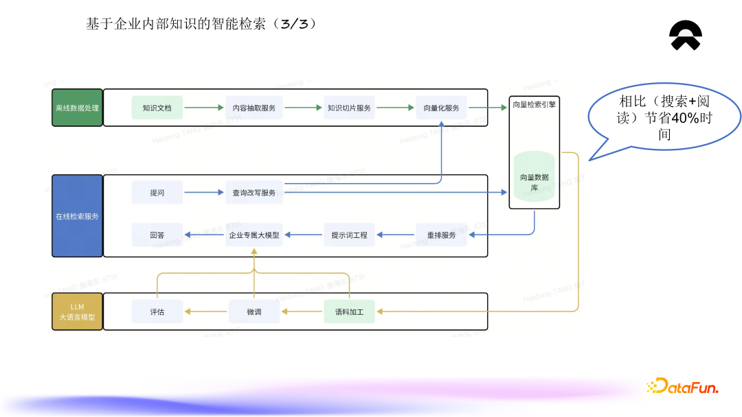 蔚来知识平台的建设与应用 配图 4