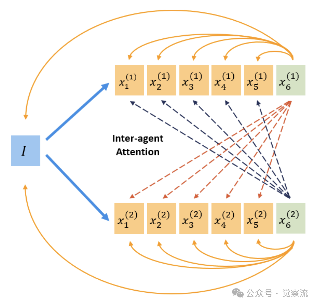 LLM 协作革命：Group Think 如何重塑推理边界 (万字) 配图 2