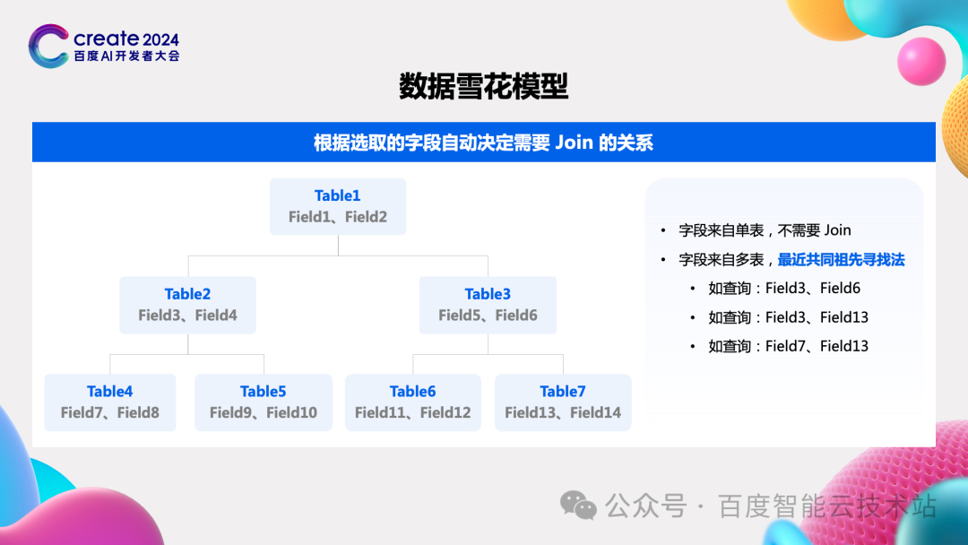 大模型驱动的新一代 BI 平台，Sugar BI 开启智慧决策新模式 配图 11