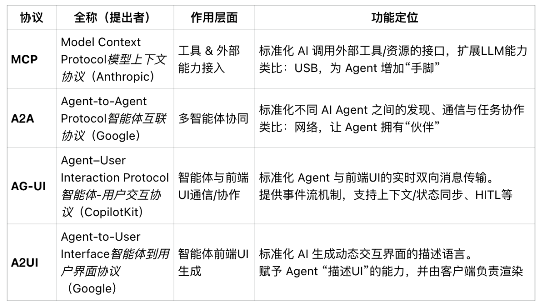 一文彻底看懂 Google 最新开源 A2UI 协议：如何让 AI Agent “说出UI” ？ 配图 12