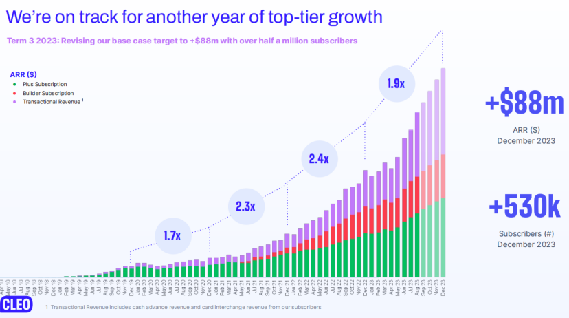 Z Product | 个性化AI财务助手，2023Q4 ARR达近亿美元，Cleo为Z世代重塑理财方式 配图 4