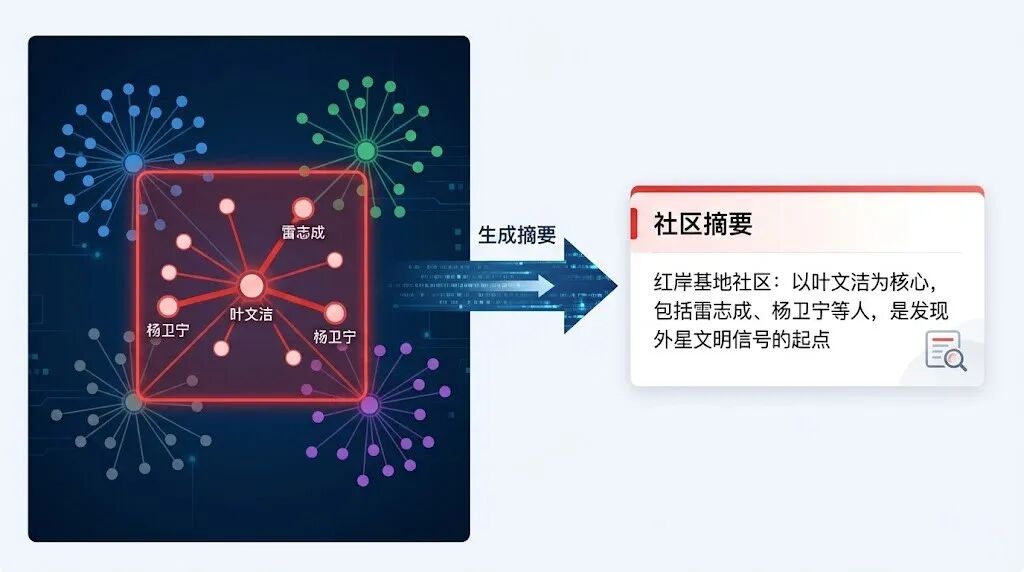 社区摘要生成示意图