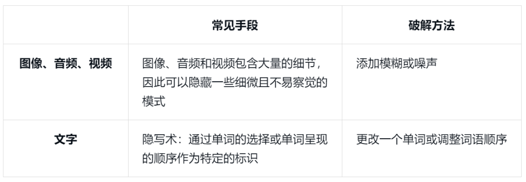 AI内容检测的四种方法：AI水印的局限和出路