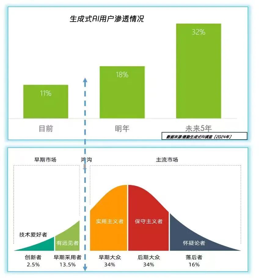 大模型的几个关键认识——成本、网络效应、用户、竞争、基准、产品 配图 2