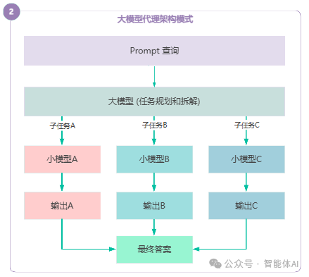 如何为你的大模型应用选择最佳架构？六大模式全面解读 配图 2
