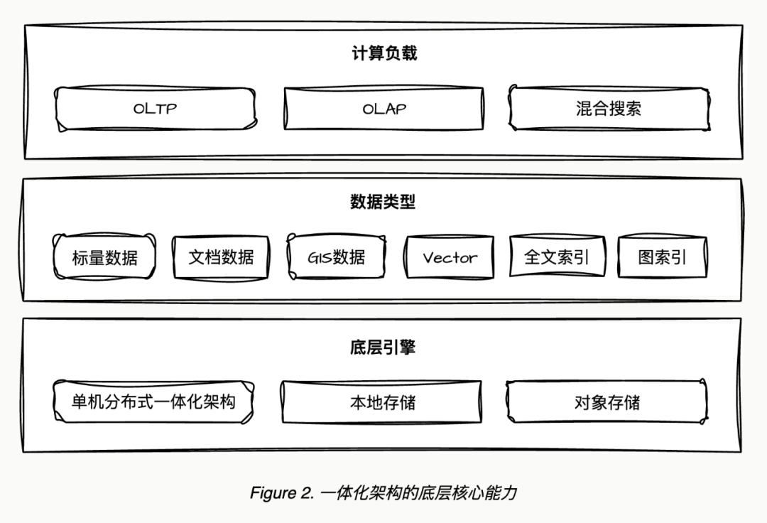 AI原生数据库的思考 配图 2