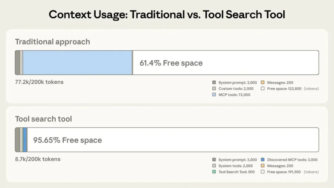 Context Usage 传统方式 vs Tool Search 对比