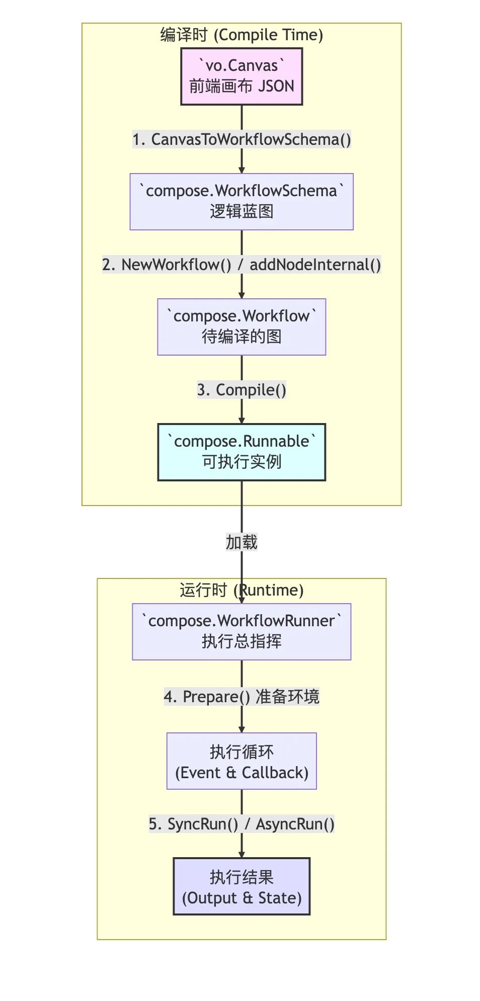 解构 Coze Studio工作流引擎：从可视化画布到可中断执行的源码之旅 配图 2