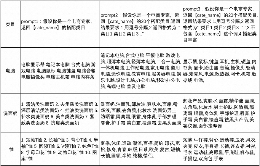 LLM在电商推荐系统的探索与实践 配图 12