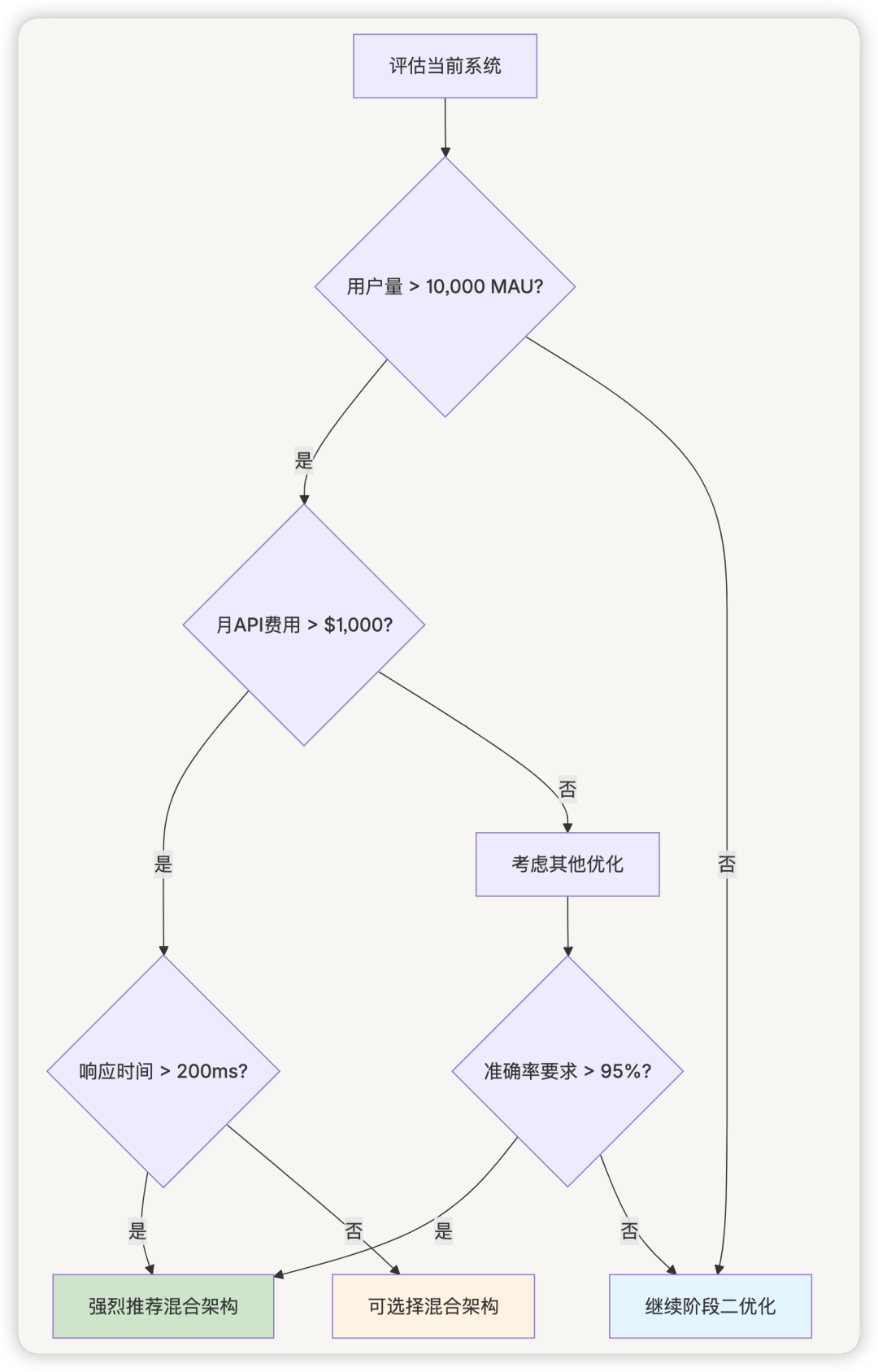AI 应用开发，还需要意图识别吗？ 配图 20