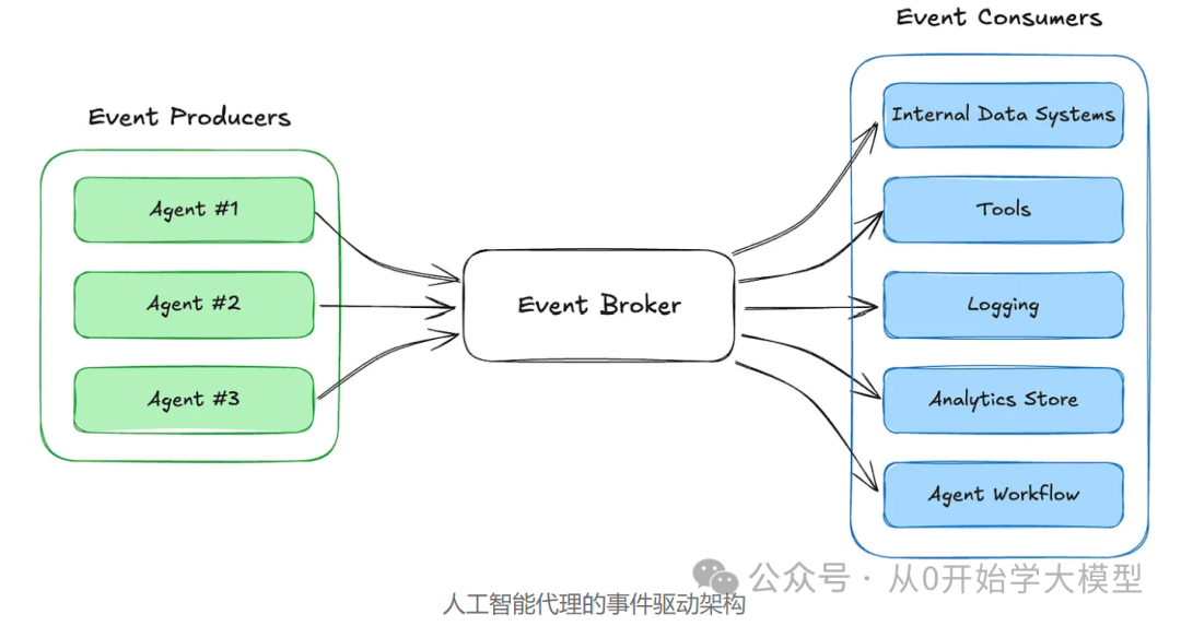 AI Agents的未来是事件驱动的 配图 14