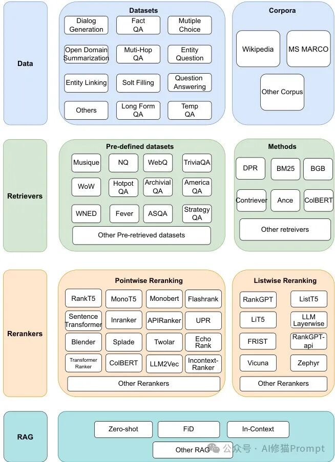RAG太折磨人啦，试一下pip install rankify，检索、重排序、RAG三合一，完美。| 独家 配图 7