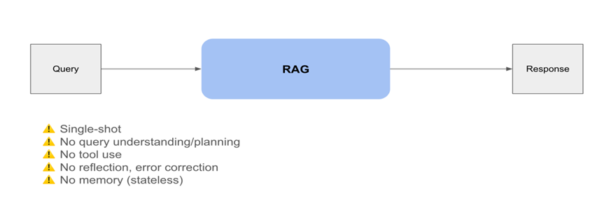 案例解析：RAG的尽头是Agent 配图 3