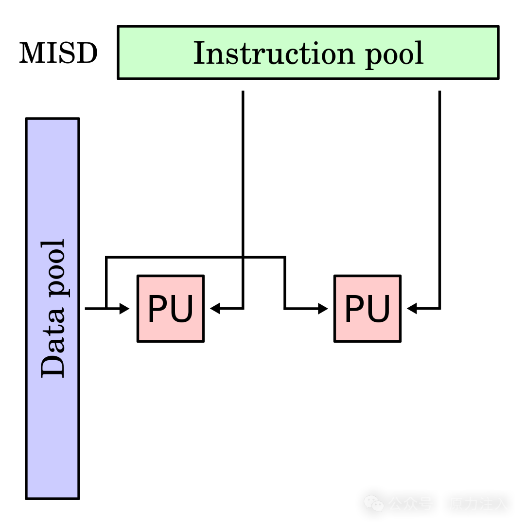 AI Infra 基础知识 - 一文介绍并行计算、费林分类法和 CUDA 基本概念 配图 8