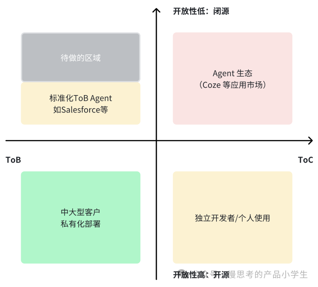 聊聊从 0-1 搭建垂类Agent平台的总结与思考 配图 2
