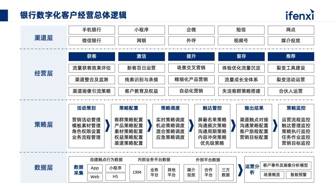 银行从业者自述：AI如何赋能银行『存量客户经营』？ 配图 7