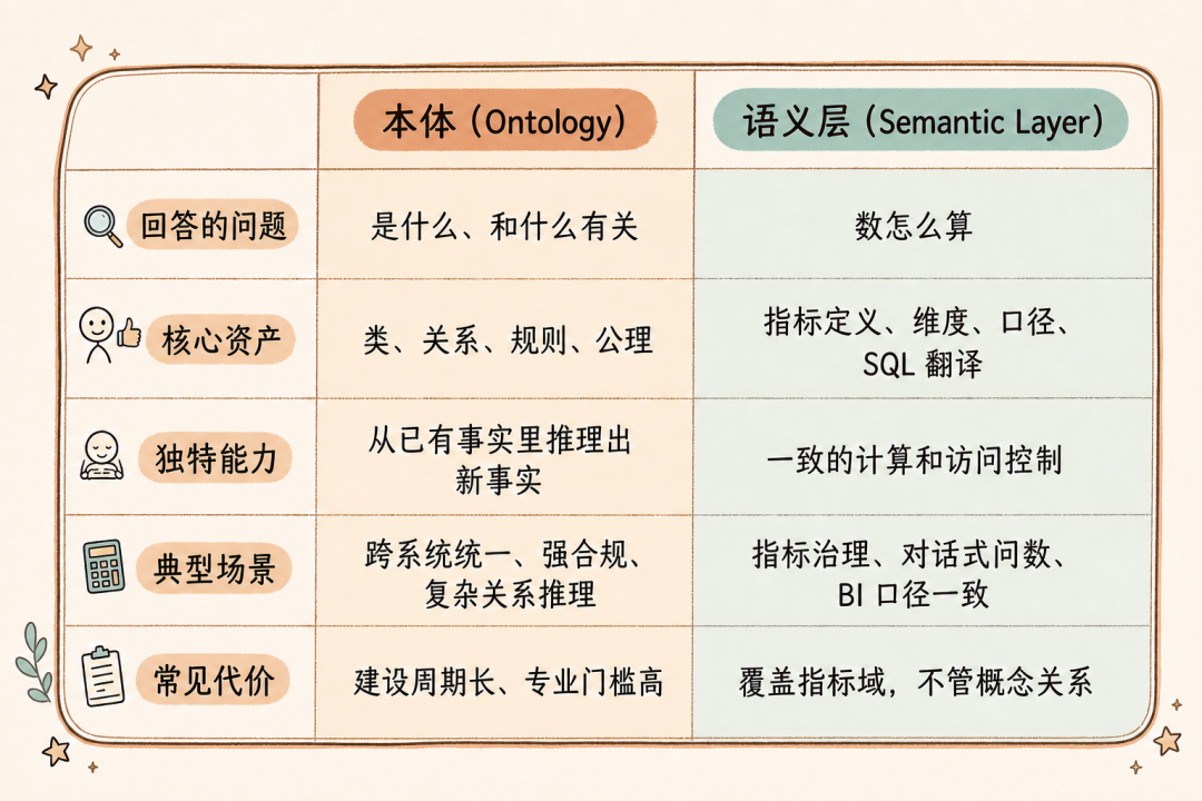 本体和语义层，到底差在哪？AI 问数对不上，问题多半出在这 配图 6