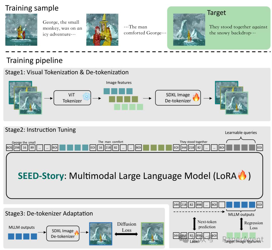 腾讯SEED-Story：生成丰富、叙事连贯及风格一致图文故事的大模型 配图 2