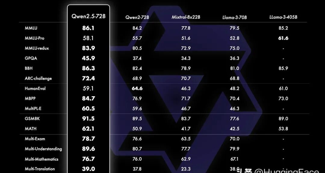 Qwen2.5正式发布- 基础模型大派对 配图 4