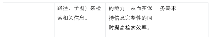 Graph-RAG全面综述：如何用知识图谱+大模型解决信息检索难题？ 配图 14