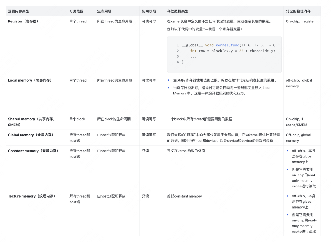 从啥也不会到Cuda GEMM优化 配图 2