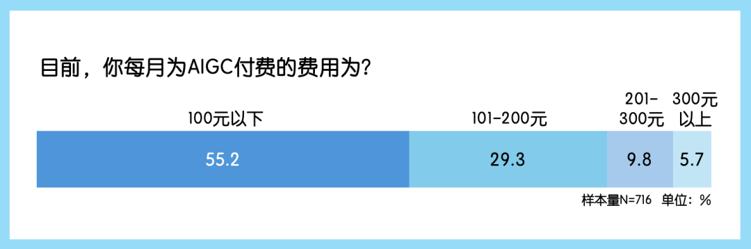 中国公众对生成式AI的看法与使用行为｜年度调研 配图 8