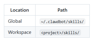 安利一个Moltbot Skills技能库,GitHub上线一天狂揽2.7k+Star 配图 4