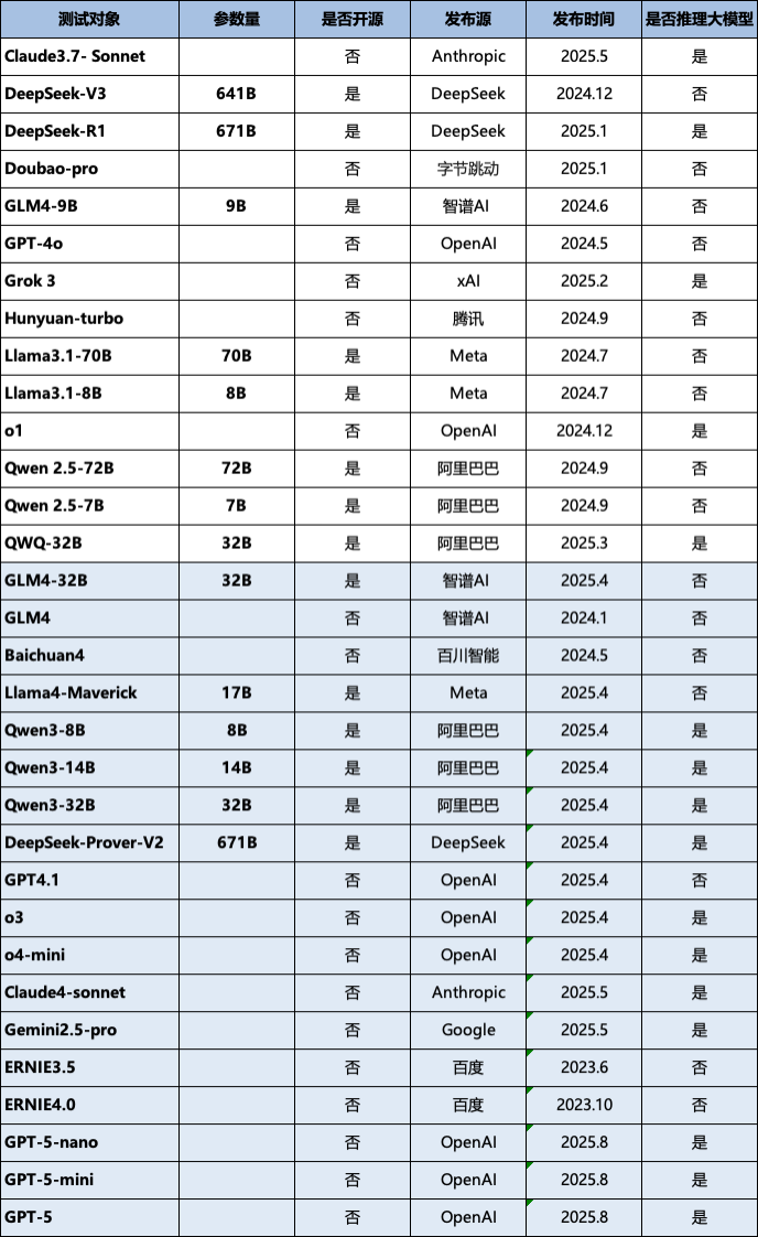 GPT-5、Claude-4 同台亮相！OneEval发布全新“大模型+知识库”评测白皮书！ 配图 6