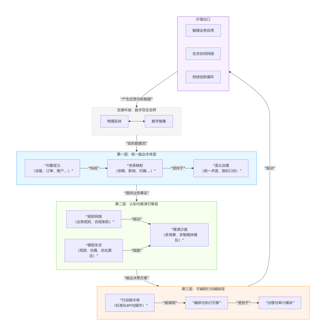 Palantir Ontology的启示：从“数据中台”跃迁为“行动系统”的路径，打造数业经济时代的“决策式AI”能力 配图 3
