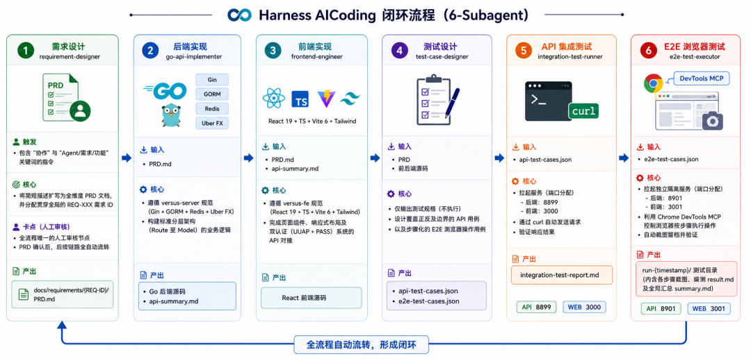 如何利用 Harness “一句话交付产品功能”？ 配图 14