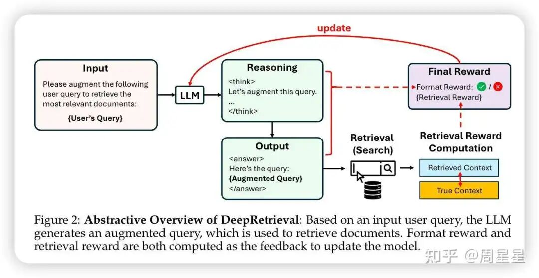 端到端的训练，怎么复现 Deep ReSearch（上） ：先从 Deep Search 做起 配图 7
