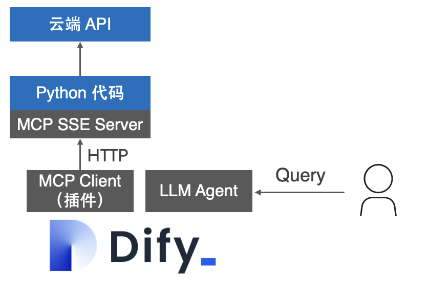 透过 Dify 集成看 MCP 的优点和局限 配图 4