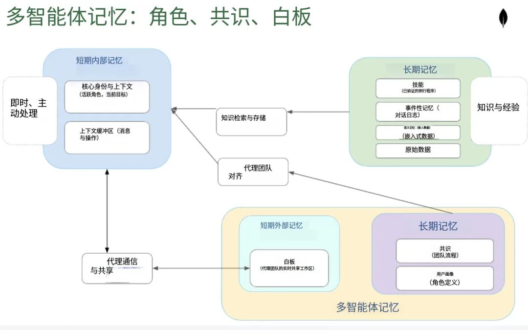 上下文不等于记忆：从单Agent到多Agent协作，记忆系统是关键 配图 6