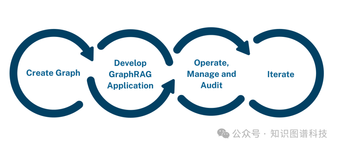 [重磅]图数据库厂商Neo4j CTO详解GraphRAG：为生成式人工智能增添知识 配图 7